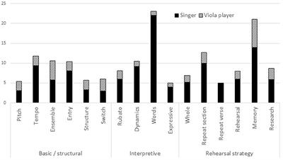 Developing Familiarity in a New Duo: Rehearsal Talk and Performance Cues